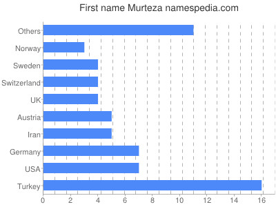 Vornamen Murteza