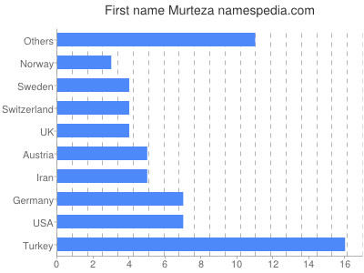 prenom Murteza