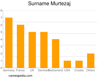 Familiennamen Murtezaj