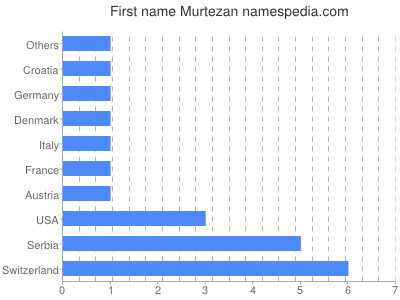 Vornamen Murtezan
