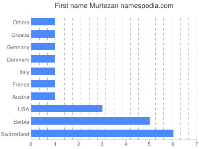 prenom Murtezan