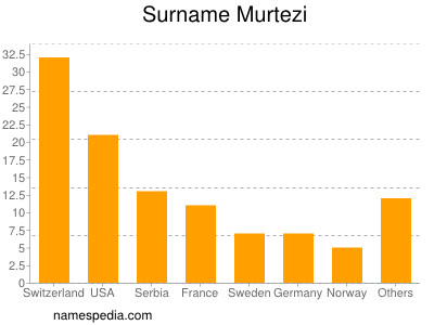 Surname Murtezi