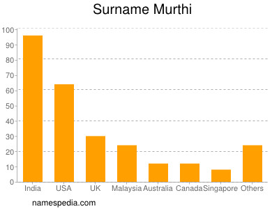 nom Murthi