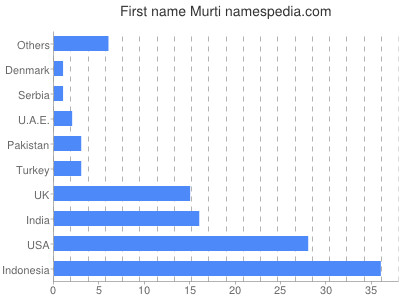 Vornamen Murti