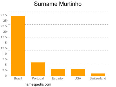 Familiennamen Murtinho