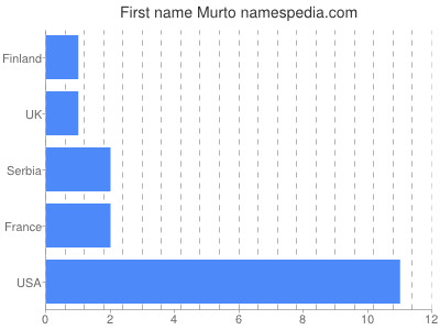 Vornamen Murto
