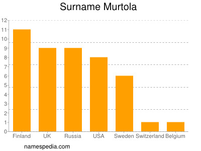 Surname Murtola