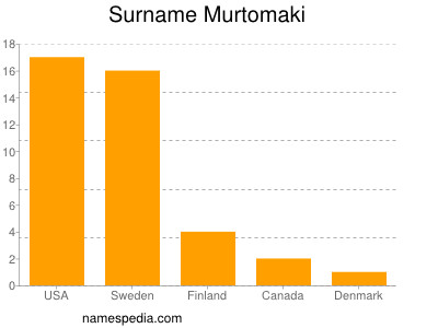 Familiennamen Murtomaki