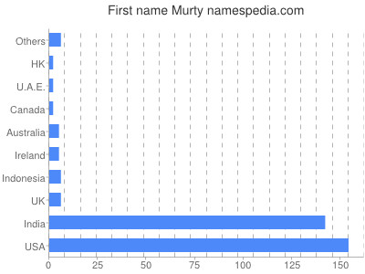 Given name Murty