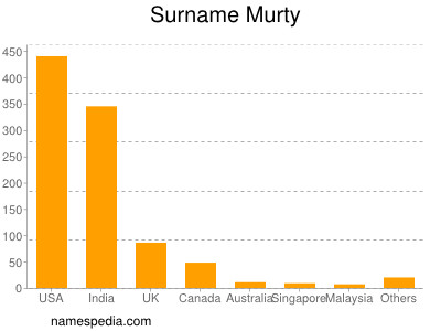 nom Murty