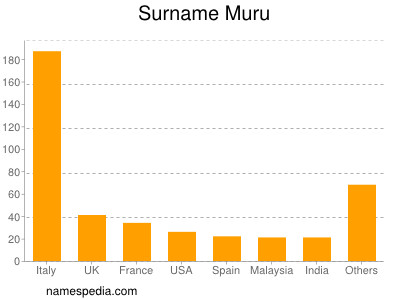 Surname Muru