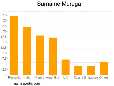 Familiennamen Muruga