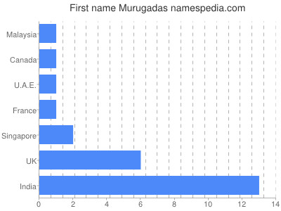 Vornamen Murugadas