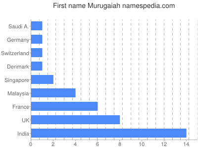 prenom Murugaiah