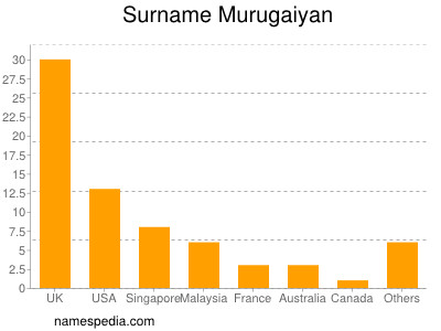 Surname Murugaiyan