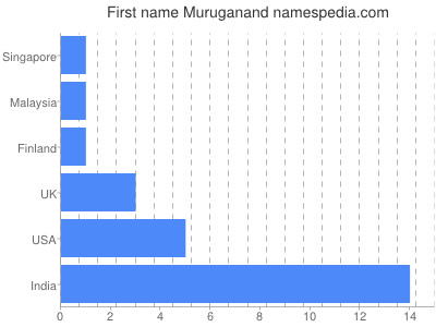Vornamen Muruganand