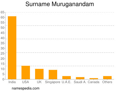 Surname Muruganandam