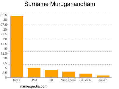Surname Muruganandham