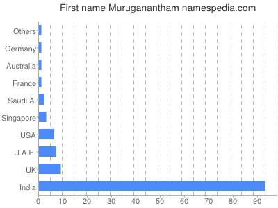Given name Muruganantham