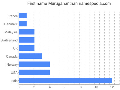 Vornamen Murugananthan