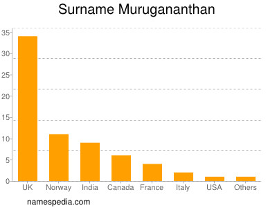 Familiennamen Murugananthan