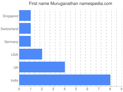Vornamen Muruganathan