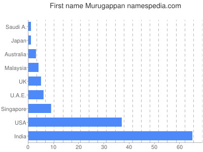Vornamen Murugappan