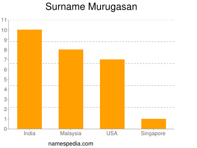 Familiennamen Murugasan