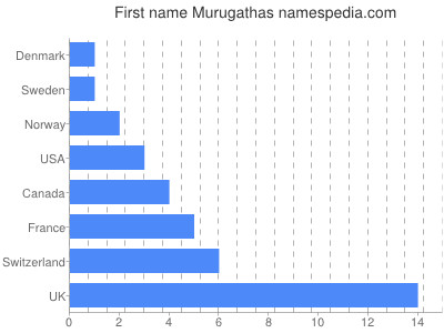 Vornamen Murugathas