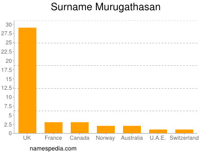 Familiennamen Murugathasan