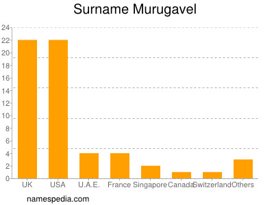 Familiennamen Murugavel