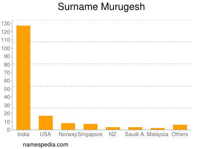 Surname Murugesh