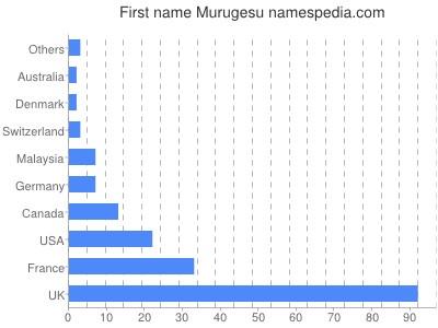 prenom Murugesu