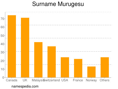 Familiennamen Murugesu