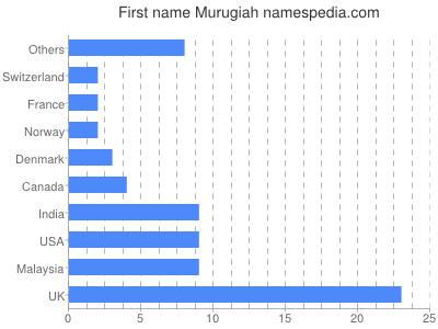 Given name Murugiah