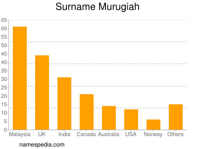 Surname Murugiah