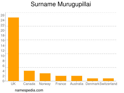 Familiennamen Murugupillai