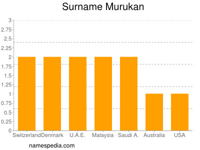 Familiennamen Murukan