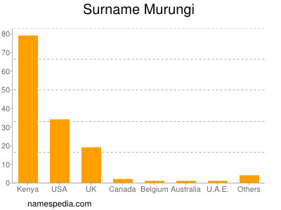 Familiennamen Murungi