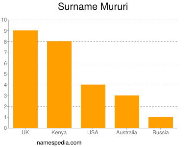 Familiennamen Mururi