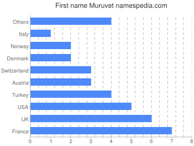 Vornamen Muruvet