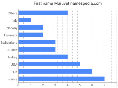 prenom Muruvet