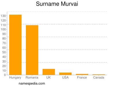 Familiennamen Murvai