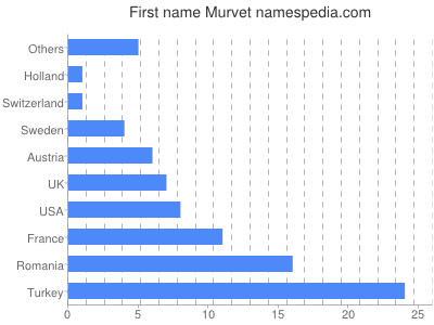 Vornamen Murvet
