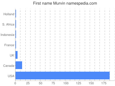 Given name Murvin