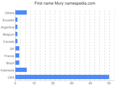 Vornamen Mury