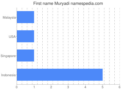 Vornamen Muryadi