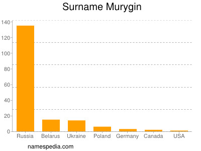 Familiennamen Murygin