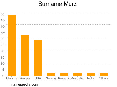 Familiennamen Murz