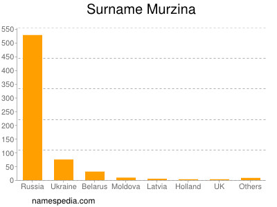 Familiennamen Murzina